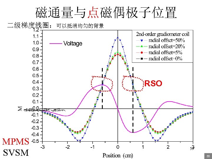磁通量与点磁偶极子位置 二级梯度线圈：可以抵消均匀的背景 RSO MPMS SVSM 59 55 