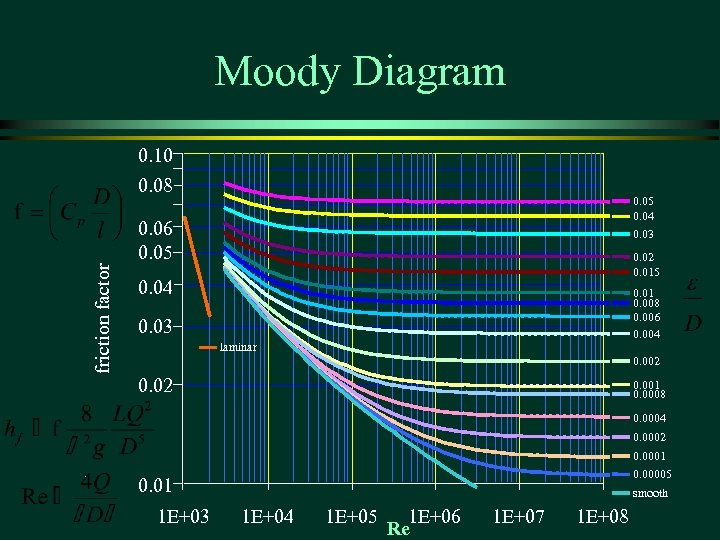 Moody Diagram 0. 10 0. 08 0. 05 0. 04 0. 03 friction factor