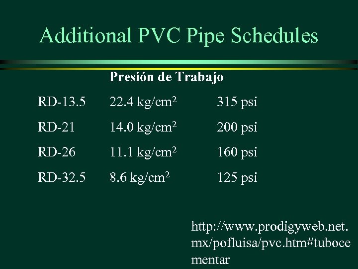 Additional PVC Pipe Schedules Presión de Trabajo RD-13. 5 22. 4 kg/cm 2 315