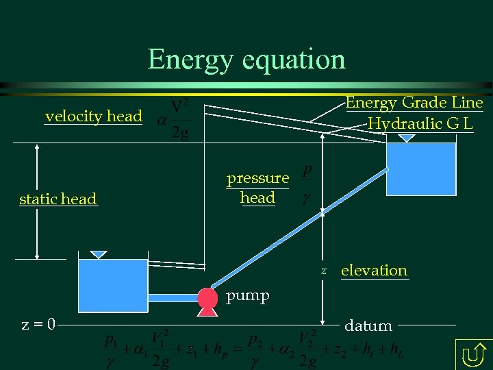 Energy equation Energy Grade Line Hydraulic G L velocity head static head pressure head