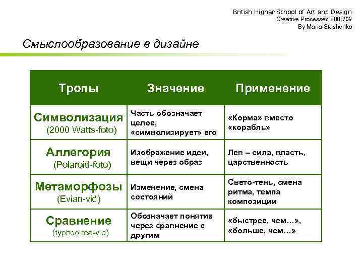 British Higher School of Art and Design Creative Processes 2008/09 By Maria Stashenko Смыслообразование
