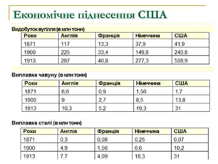 Економічне піднесення США 