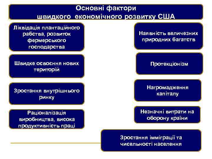 Основні фактори швидкого економічного розвитку США Ліквідація плантаційного рабства, розвиток фермерського господарства Наявність величезних