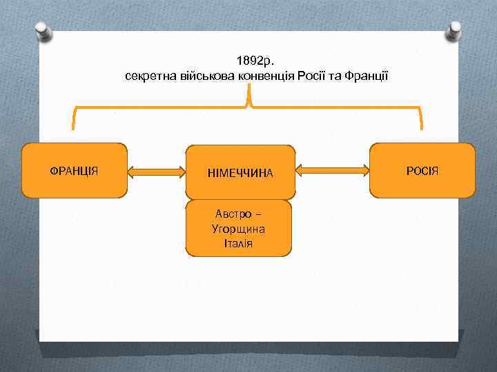 1892 р. секретна військова конвенція Росії та Франції ФРАНЦІЯ НІМЕЧЧИНА Австро – Угорщина Італія