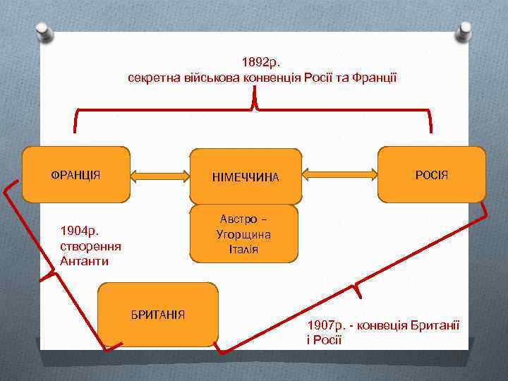 1892 р. секретна військова конвенція Росії та Франції ФРАНЦІЯ НІМЕЧЧИНА РОСІЯ Австро – Угорщина