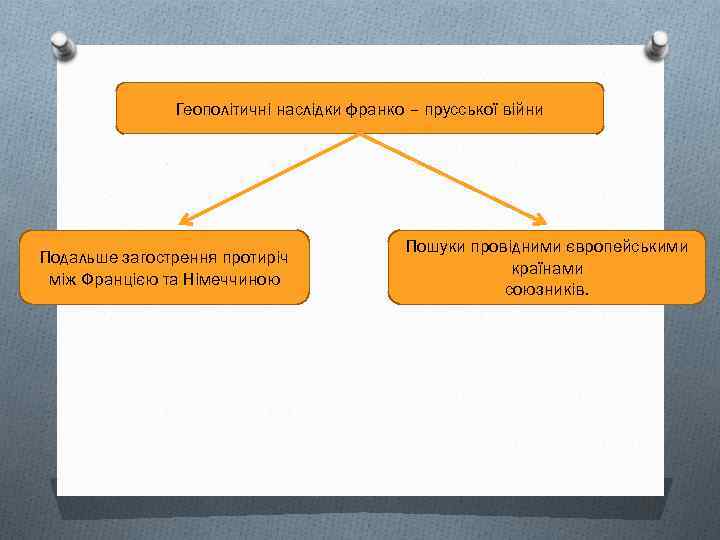 Геополітичні наслідки франко – прусської війни Подальше загострення протиріч між Францією та Німеччиною Пошуки