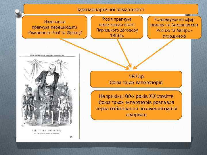 Ідея монархічної солідарності Німеччина прагнула перешкодити зближенню Росії та Франції Росія прагнула переглянути статті