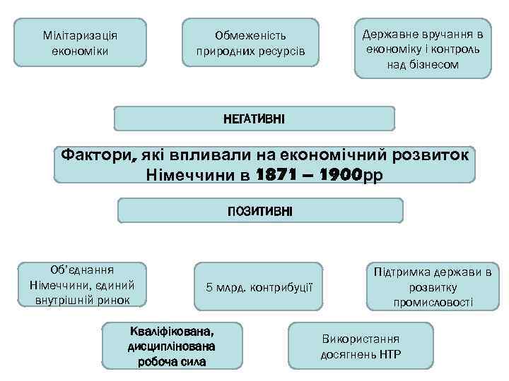 Мілітаризація економіки Обмеженість природних ресурсів Державне вручання в економіку і контроль над бізнесом НЕГАТИВНІ