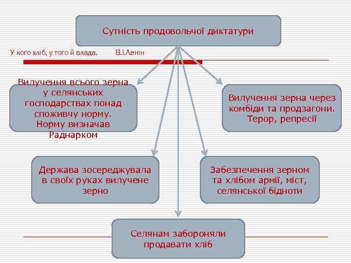 Сутність продовольчої диктатури У кого хліб, у того й влада. В. І. Ленін Вилучення