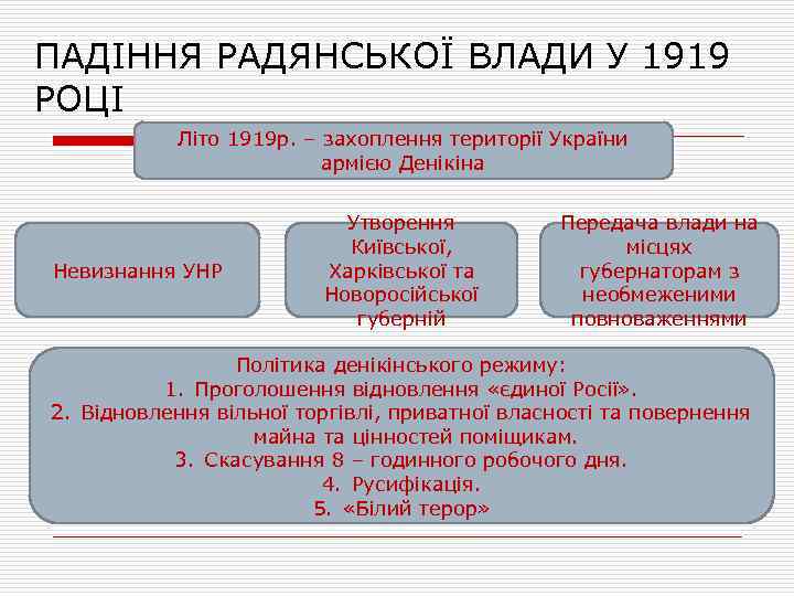 ПАДІННЯ РАДЯНСЬКОЇ ВЛАДИ У 1919 РОЦІ Літо 1919 р. – захоплення території України армією