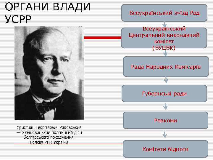 ОРГАНИ ВЛАДИ УСРР Всеукраїнський з» їзд Рад Всеукраїнський Центральний виконавчий комітет (ВУЦВК) Рада Народних