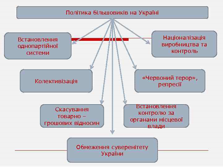 Політика більшовиків на Україні Націоналізація виробництва та контроль Встановлення однопартійної системи Колективізація Скасування товарно