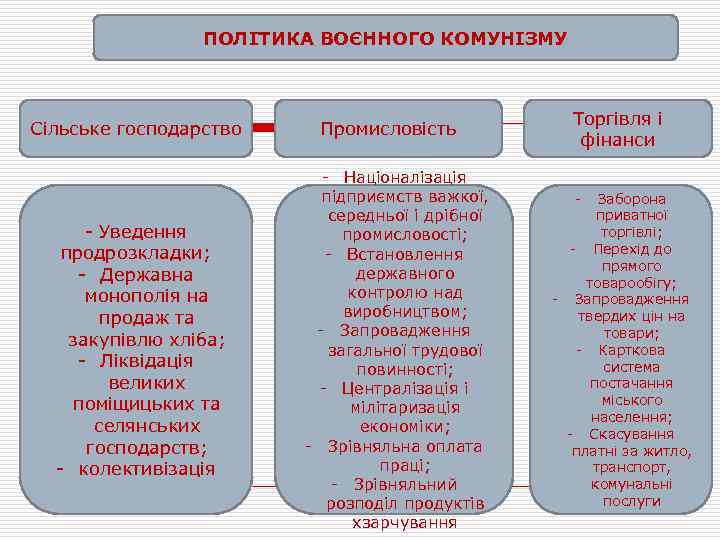 ПОЛІТИКА ВОЄННОГО КОМУНІЗМУ Сільське господарство - Уведення продрозкладки; - Державна монополія на продаж та