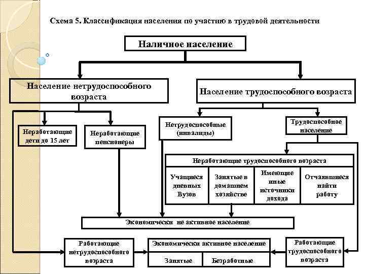 Схема население трудоспособное нетрудоспособное население