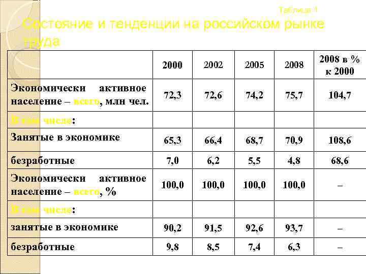 Таблица 1 Состояние и тенденции на российском рынке труда 2000 2002 2005 2008 в