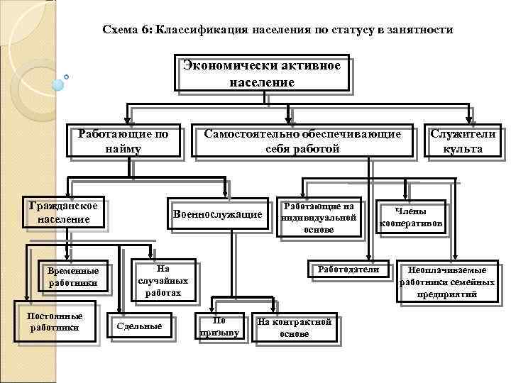 Схема 6: Классификация населения по статусу в занятности Экономически активное население Работающие по найму