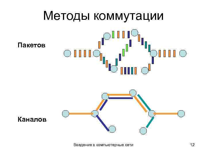 Коммутация каналов и пакетов презентация