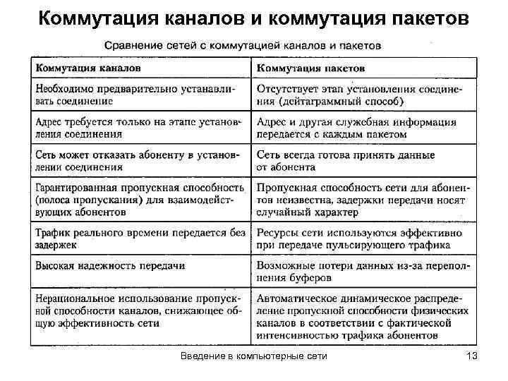 Коммутация каналов и коммутация пакетов Введение в компьютерные сети 13 