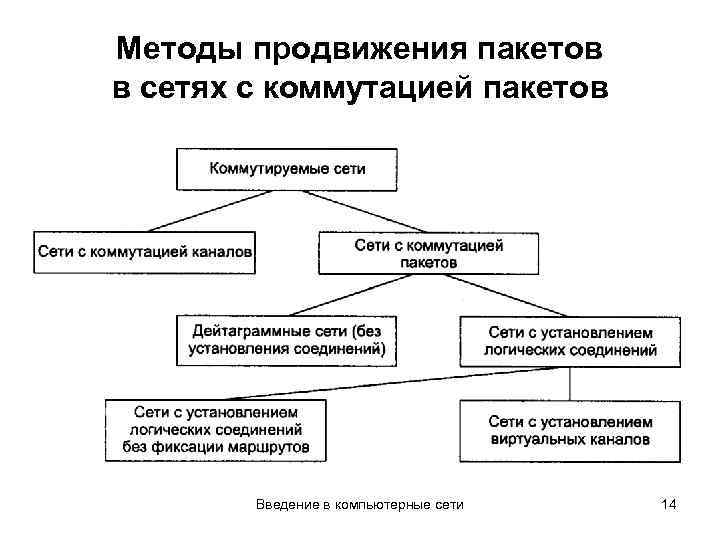 Методы продвижения пакетов в сетях с коммутацией пакетов Введение в компьютерные сети 14 