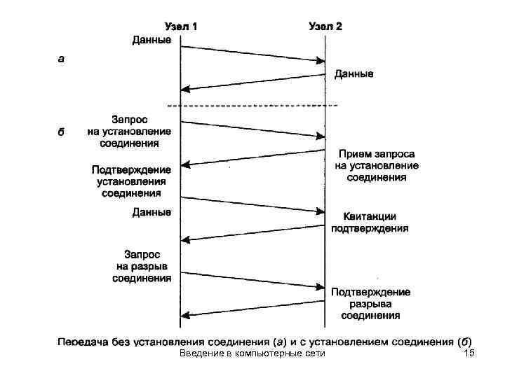 Введение в компьютерные сети 15 