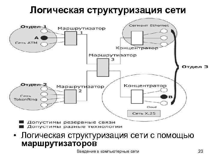 Логическая структуризация сети • Логическая структуризация сети с помощью маршрутизаторов Введение в компьютерные сети