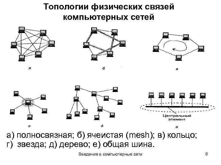 Топологии физических связей компьютерных сетей а) полносвязная; б) ячеистая (mesh); в) кольцо; г) звезда;