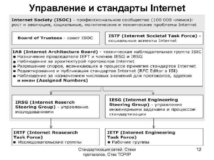 Управление и стандарты Internet Стандартизация сетей. Стеки протоколов. Стек TCP/IP 12 