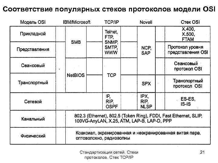 Соответствие популярных стеков протоколов модели OSI Стандартизация сетей. Стеки протоколов. Стек TCP/IP 21 