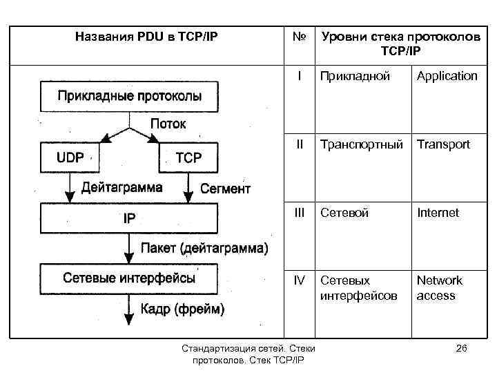 Блок данных. Блок данных PDU протокола IP. Блок данных (PDU) протокола TCP. Как называется блок данных PDU протокола TCP. Блок данных PDU сетевого уровня.