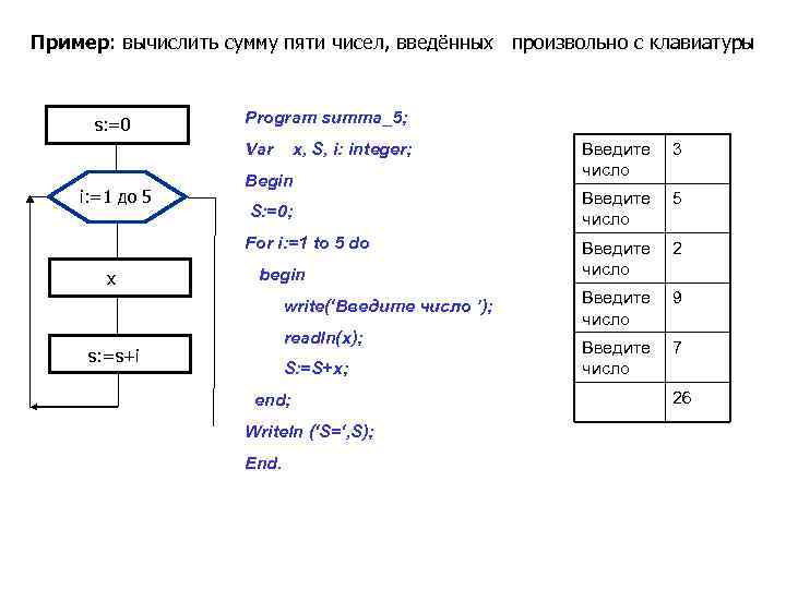 Дана блок схема для вычисления суммы введенных 5 чисел заполните пустые блоки