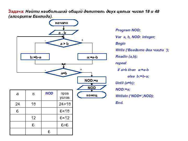 Числовые алгоритмы. Блок схема алгоритма Евклида НОД. Наибольший общий делитель блок схема. Блок схема для нахождения НОД.