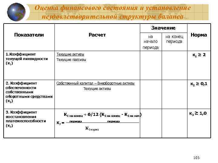 Оценка финансового состояния и установление неудовлетворительной структуры баланса Значение Показатели 1. Коэффициент текущей ликвидности