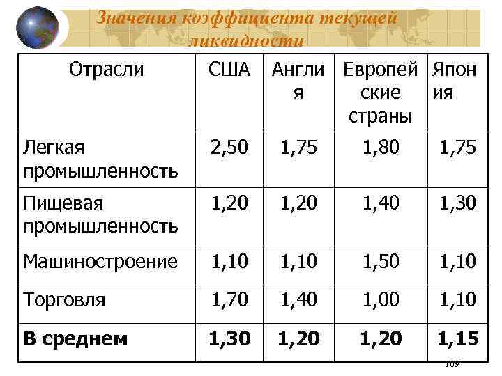 Значения коэффициента текущей ликвидности Отрасли США Англи Европей Япон я ские ия страны Легкая