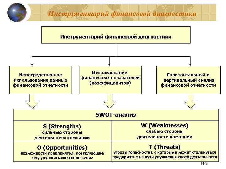Инструментарий финансовой диагностики Непосредственное использование данных финансовой отчетности Использование финансовых показателей (коэффициентов) Горизонтальный и