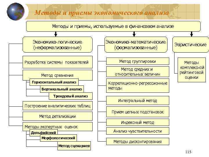 Методы и приемы экономического анализа Методы и приемы, используемые в финансовом анализе Экономико-логические (неформализованные)