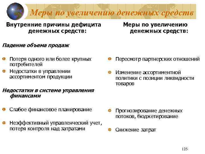 Меры по увеличению денежных средств Внутренние причины дефицита денежных средств: Меры по увеличению денежных