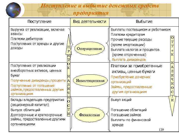 Поступление и выбытие денежных средств предприятия Поступление Выручка от реализации, включая авансы Платежи дебиторов