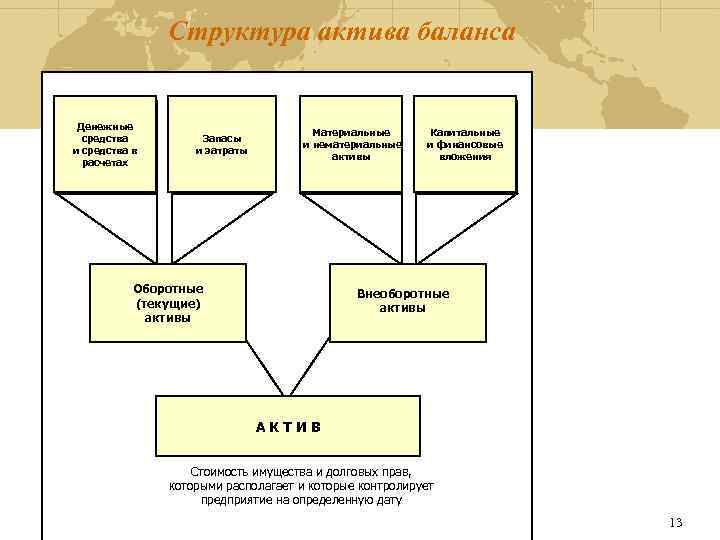 Структура актива баланса Денежные средства и средства в расчетах Запасы и Запасы затраты и
