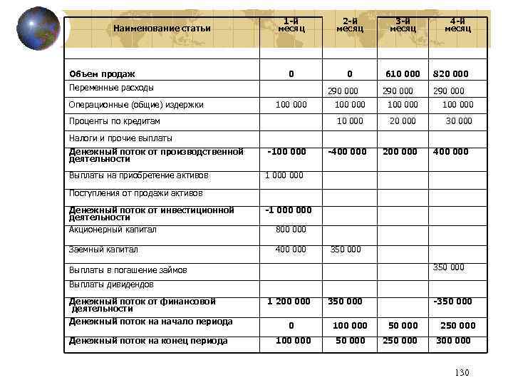 Наименование статьи Объем продаж 1 -й месяц 2 -й месяц 3 -й месяц 0