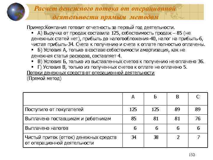 Расчет денежного потока от операционной деятельности прямым методом Пример: Компания готовит отчетность за первый