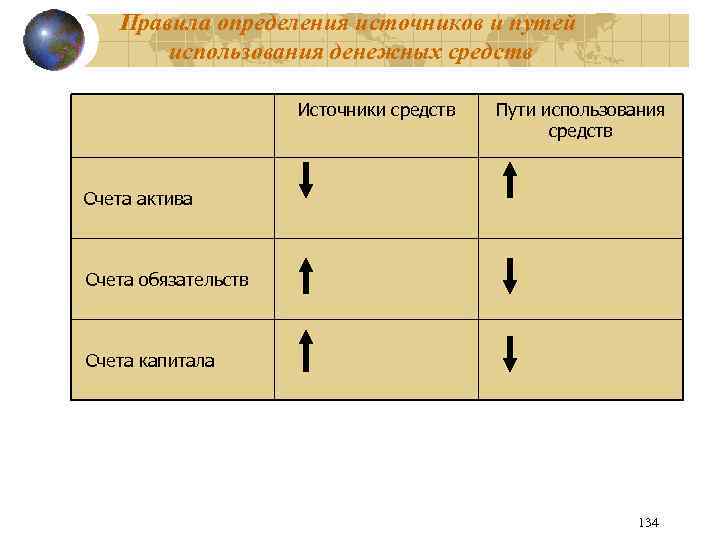 Правила определения источников и путей использования денежных средств Источники средств Пути использования средств Счета