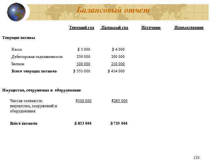 Балансовый отчет Текущий год Прошлый год Источник Использование Текущие активы Касса $ 3 000