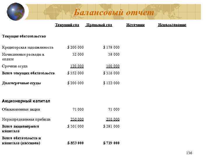Балансовый отчет Текущий год Прошлый год Источник Использование Текущие обязательства Кредиторская задолженность $ 200