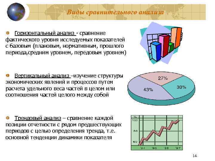Виды сравнительного анализа Горизонтальный анализ - сравнение Горизонтальный анализ фактического уровня исследуемых показателей с