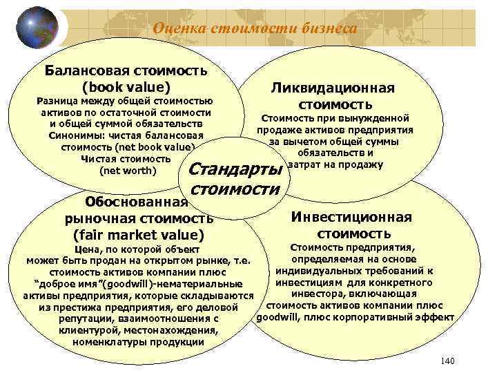 Оценка стоимости бизнеса Балансовая стоимость (book value) Разница между общей стоимостью активов по остаточной