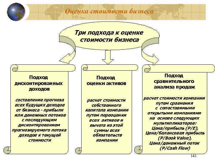 Оценка стоимости бизнеса Три подхода к оценке стоимости бизнеса Подход дисконтированных доходов составление прогноза