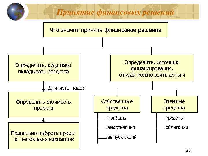 Принятие финансовых решений Что значит принять финансовое решение Определить, куда надо вкладывать средства Определить,