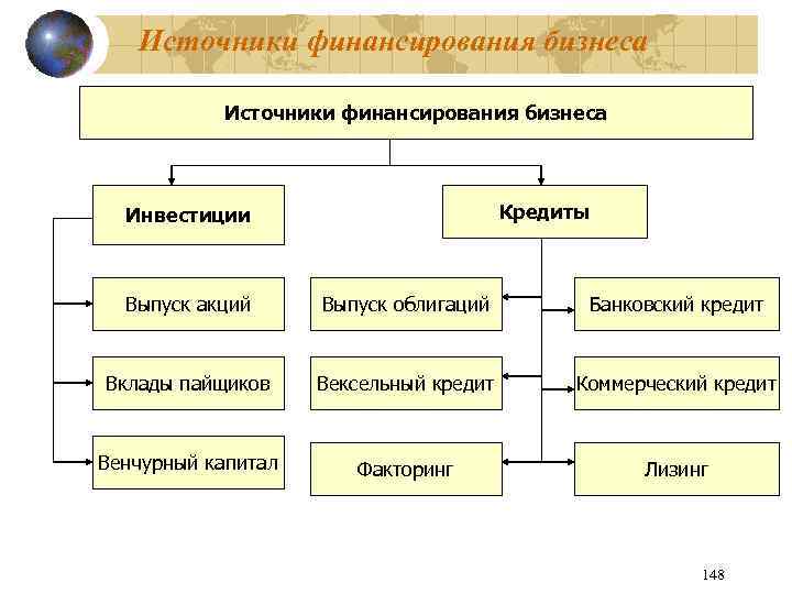 Источники финансирования бизнеса Кредиты Инвестиции Выпуск акций Выпуск облигаций Банковский кредит Вклады пайщиков Вексельный