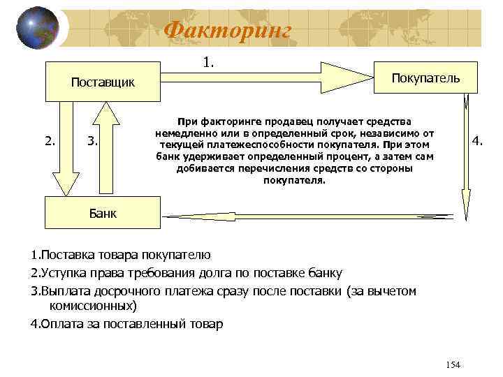 Факторинг 1. Поставщик 2. 3. Покупатель При факторинге продавец получает средства немедленно или в
