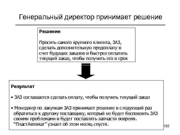 Генеральный директор принимает решение Решение Просить самого крупного клиента, ЗАЗ, сделать дополнительную предоплату в
